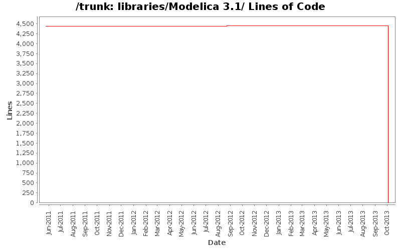 libraries/Modelica 3.1/ Lines of Code